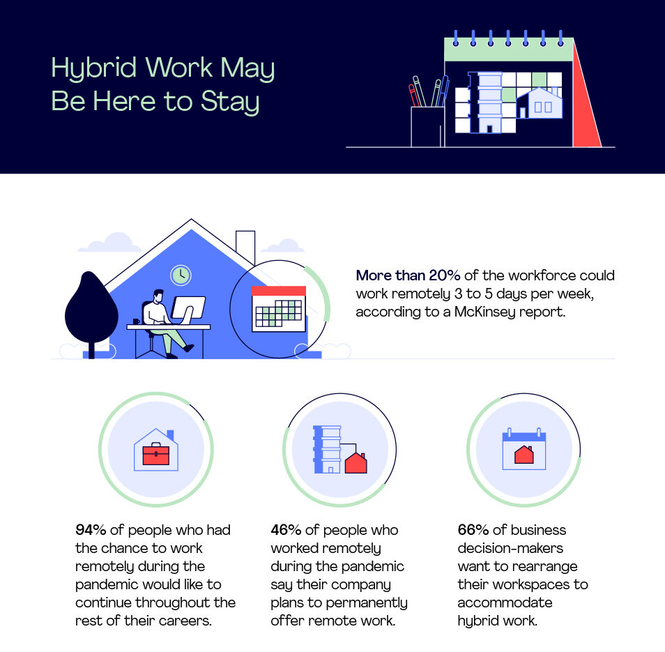 Hybrid Work May Be Here to Stay